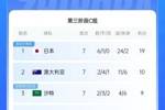 场场生死战！国足出线概率：直接晋级1.4% 附加赛26.4% 出局72.2%